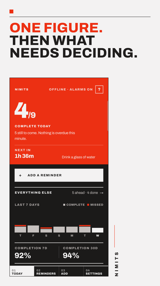 The Today screen: 4 of 9 complete on a red panel, the next reminder in 1h 36m, and a seven-day chart with 92% and 94% completion figures.